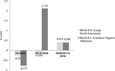 School refusal profiles maintained by negative reinforcement and their relationship with self-perceived health